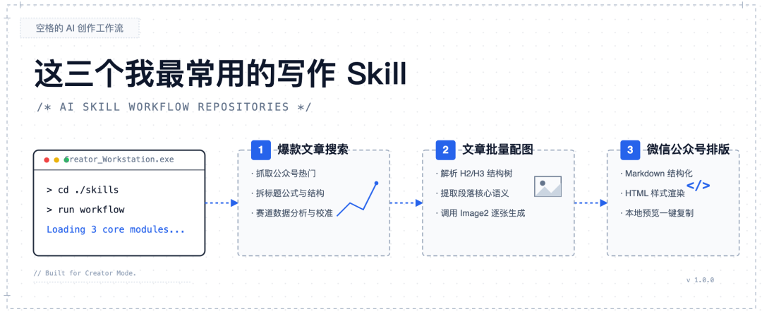 我把公众号写作全流程做成了3个Skill，从此告别繁琐